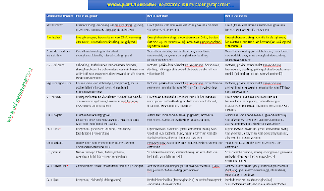 belangrijke elementen in de bodem en hun rol in plant, dier en mens
